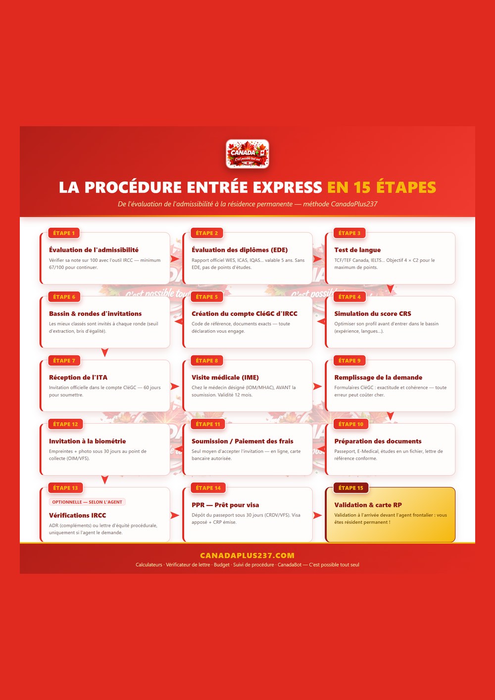 Couverture — La procédure Entrée Express en 15 étapes